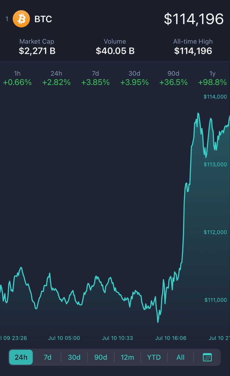 Bitcoin now at new ATH of $114,000! 👀

It keeps climbing 🧗🏼‍♂️