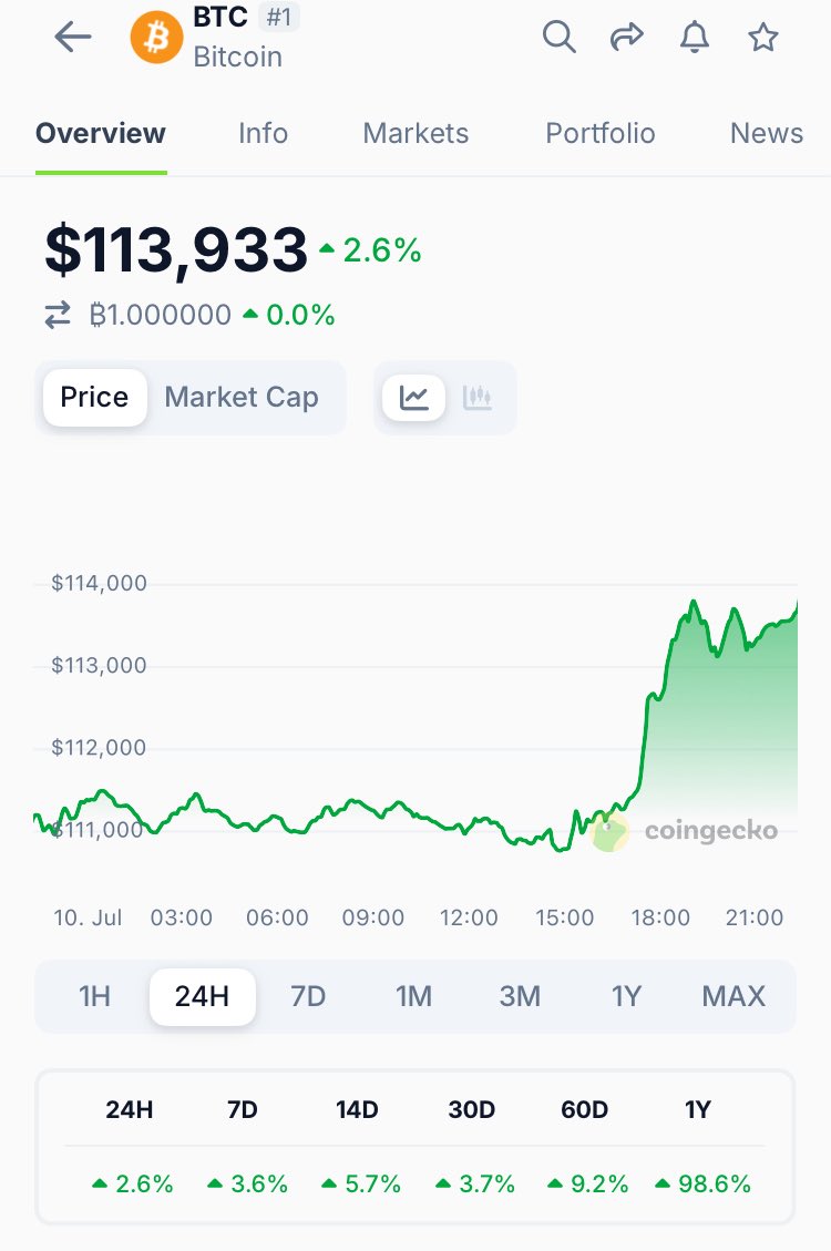 BitcoinconfIRL's tweet image. Bitcoin hits new All Time High at £113,804  🔥