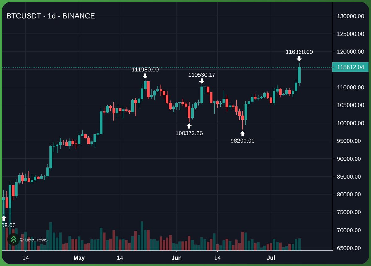 🚨 JUST NOW: Bitcoin approaches $117,000.