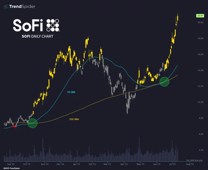 🚨 BREAKING: "$SOFI: +50% dall'ultimo golden cross, la crescita continua"