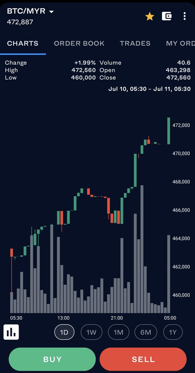 ibnmasir's tweet image. RM472,880 #bitisi