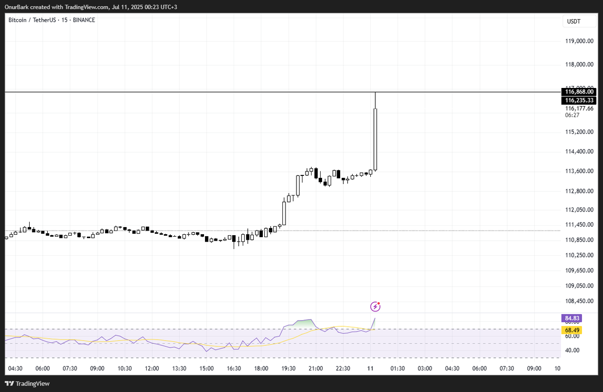 OnurSuBrk's tweet photo. $BTC ÇILDIRDI NEW ATH  116.868 $

#BTC #ETH #CryptoNews