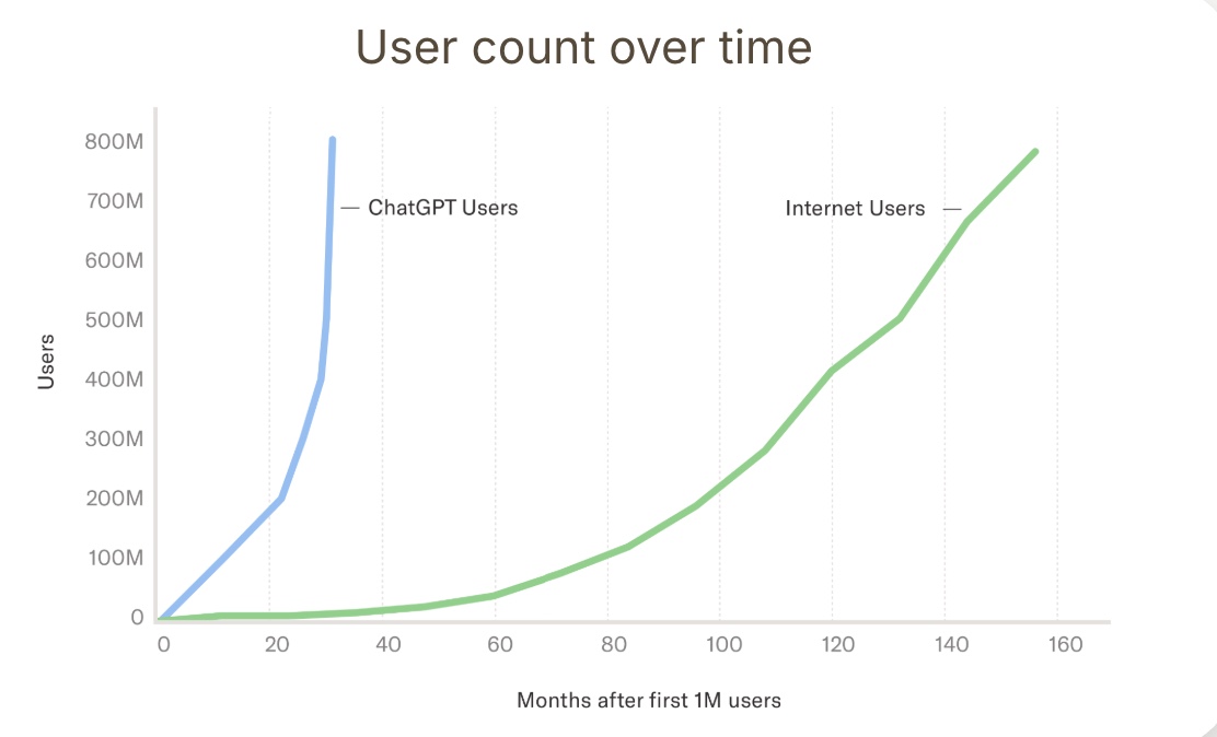 SierraPlatform's tweet image. AI is like watching The Internet Movie on 5X speed