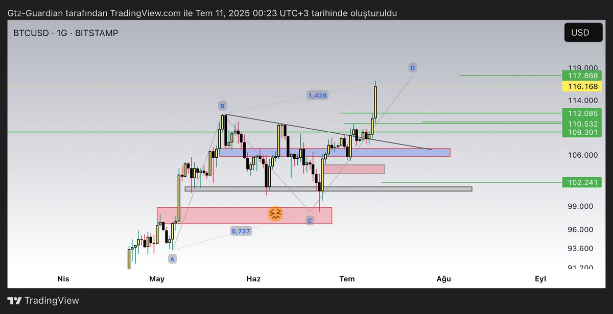 #btc kötü bir haber gelmedi ve 🔥🔥🔥🔥 

Tam 🎯 hedeften ! Bütün hedefler geldi. 

Kar alıyorum bütün pozlardan artık dinlenme zamanı. 🔥😎😎😎