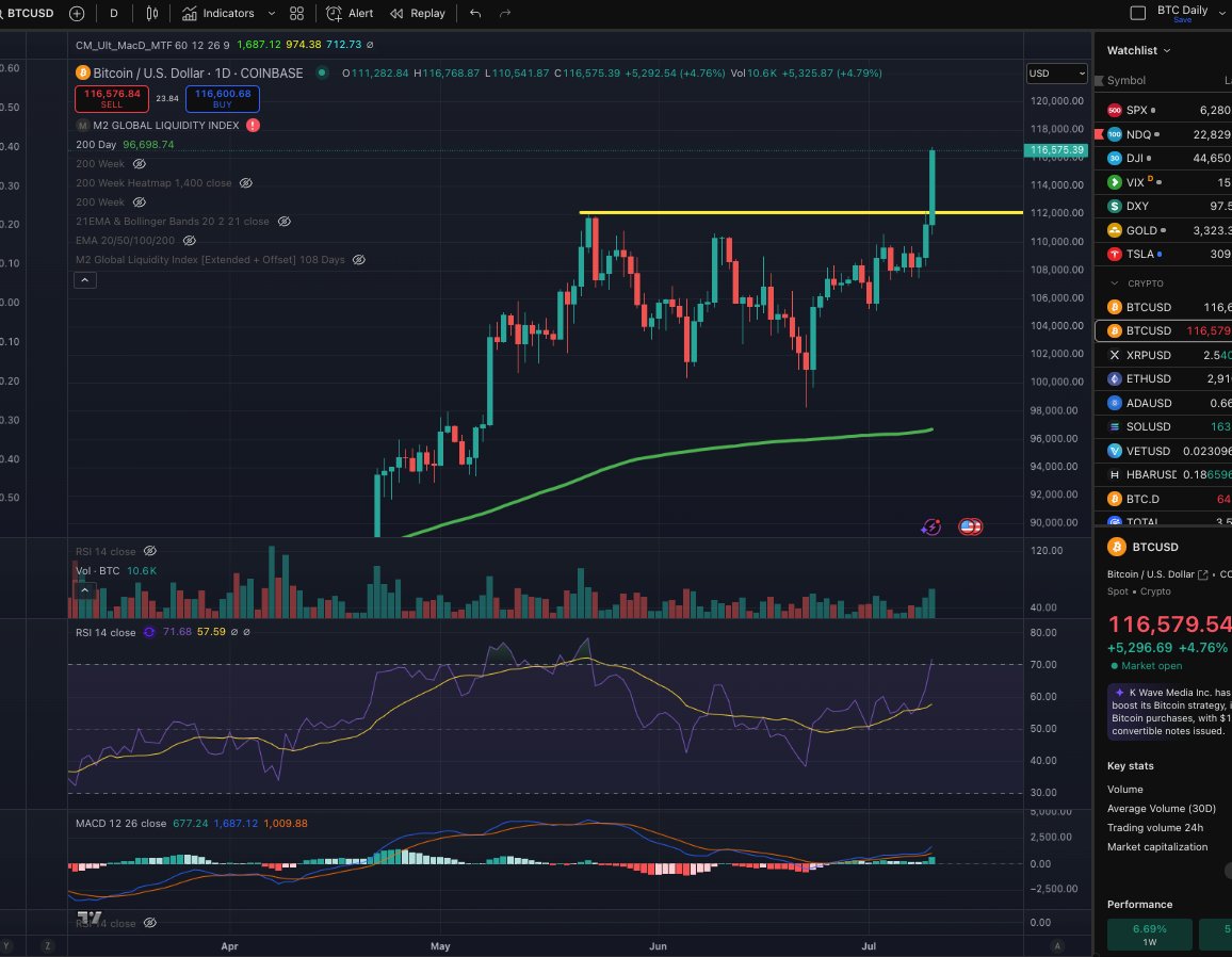 Bitcoin God candle being printed. $116,000 per $BTC and climbing! We are in  price discovery!