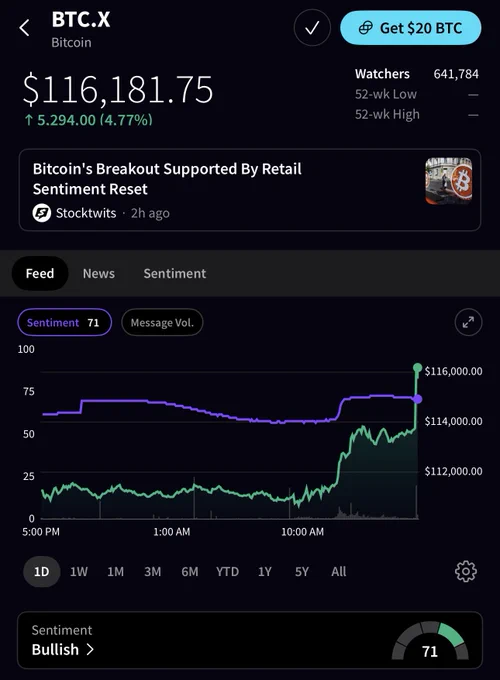 🚨 BREAKING : "$BTC supera $118,000: il sentiment di Stocktwits diventa sempre più ottimista!"