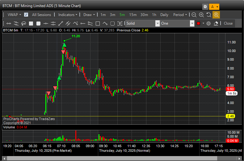 Ironymans's tweet photo. Loss on BTCM, completely avoidable. Also scared me out of KWM, disappointing. Apart from that a good day, that should have been great. Took a few more trades but not with this type of range, scratch and minor wins. https://t.co/7a18Mvuh4o