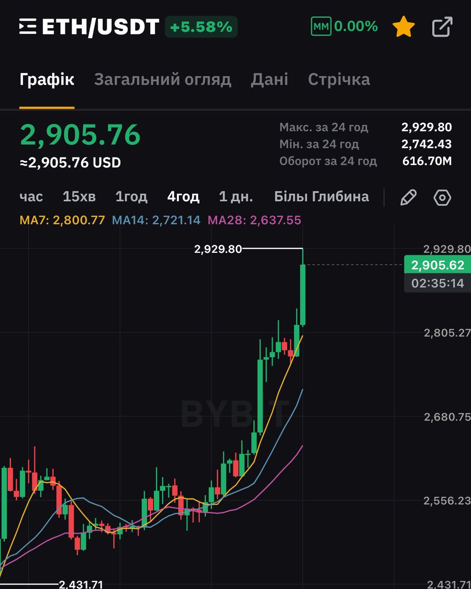 dollin.eth (Ø,G) 🧬 (@glodin9) on Twitter photo OMG
ROCKET $BTC & $ETH 🚀 OMG
ROCKET $BTC & $ETH 🚀