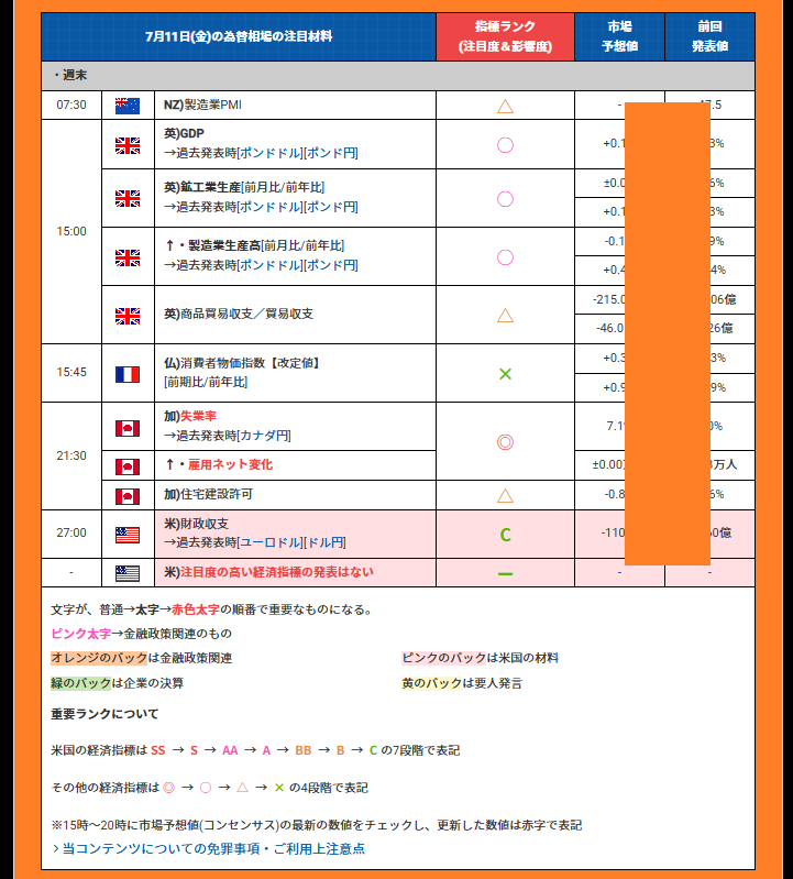hitsuzikai's tweet image. 🐏本日のFX！
★7月11日(金)の為替相場の注目材料と指標ランク
👉週末
▼21時30分
🇨🇦加)失業率＆雇用ネット変化
▼本日
🇺🇸注目度の高い米国の経済指標の発表はない 
kissfx.com/article/fxdays… 
.