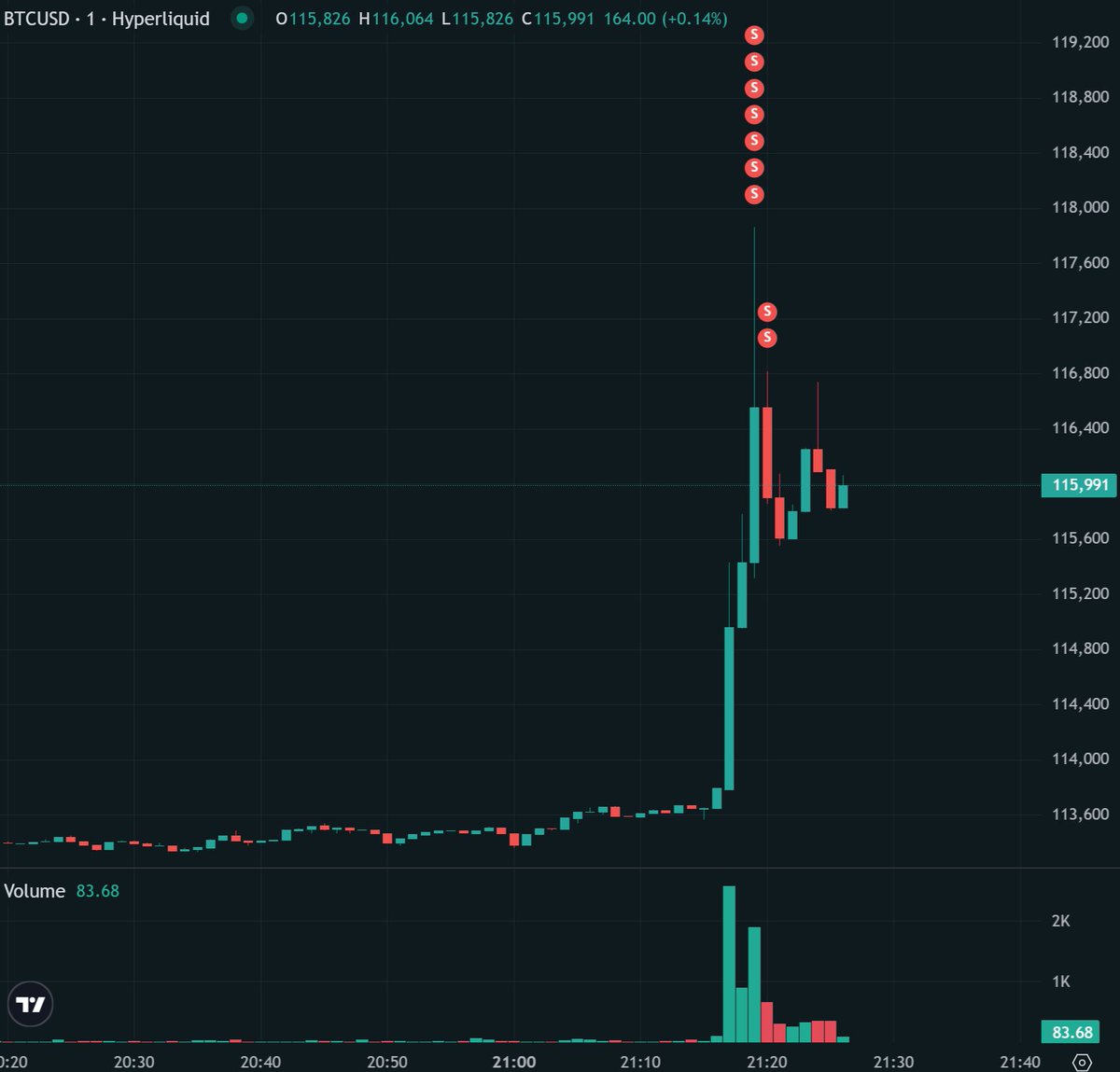 i have provided a little bit of sell side liquidity for shorts that desperately needed to close while created volume for jeff, mashallah👍