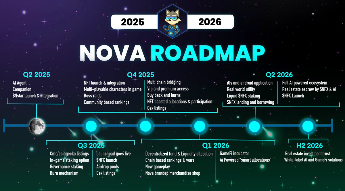 NovaLabs_X's tweet image. 🚀 Q3 just started… but Nova is already building like it’s Q4.
We’ve nearly completed all Q3 milestones — and are already making progress on what’s next. 🔧
From GameFi expansion to our cross-chain presale on Base…
From $NFX Bonds to strategic partnerships…
Nova is ahead of…