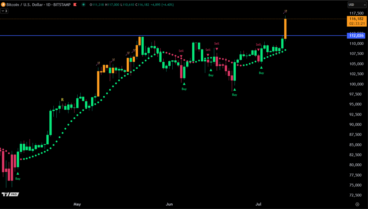 Someone just lit the #Bitcoin daily candle on 🔥 to liquidate all those  shorts up to $121,000.