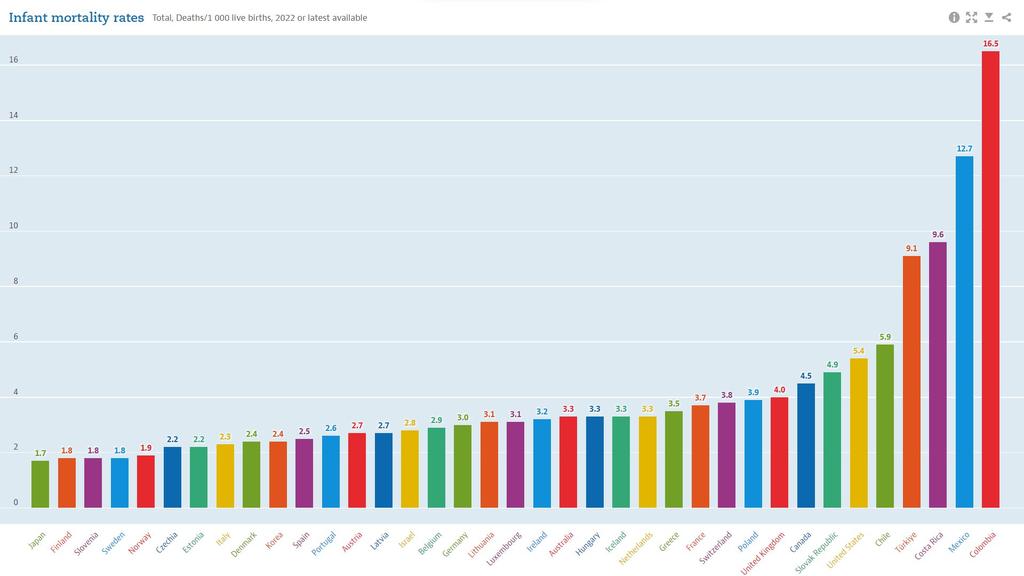 Infant Mortality Rates

Colombia🇨🇴: 16.5
Mexico🇲🇽: 12.7
CR🇨🇷: 9.6
Türkiye🇹🇷: 9.1
Chile🇨🇱: 5.9
USA🇺🇸: 5.4
Canada🇨🇦: 4.5
UK🇬🇧: 4.0
Poland🇵🇱: 3.9
France🇫🇷: 3.7
Greece🇬🇷: 3.5
Australia🇦🇺: 3.3
Germany🇩🇪: 3.0
Spain🇪🇸: 2.5
Italy🇮🇹: 2.3
Estonia🇪🇪: 2.2
Norway🇳🇴: 1.9
Japan🇯🇵: 1.7

<a href="/OECD/">OECD ➡️ Better Policies for Better Lives</a>