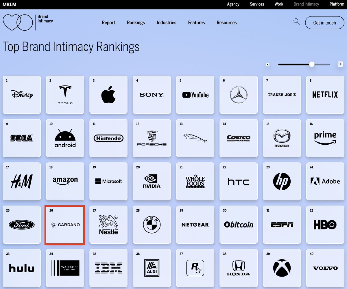 TapTools's tweet photo. Cardano ranked #26 in MBLM’s global Brand Intimacy Index—placing it alongside the world’s most iconic brands. https://t.co/hsHeUH3qon