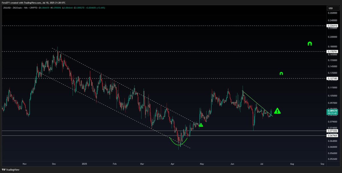 CryptoFeras's tweet photo. $ZIG
Come on babe ... it's TIME
#Zigchain #Zigusdt $zigusd https://t.co/BgpXbf1cYs