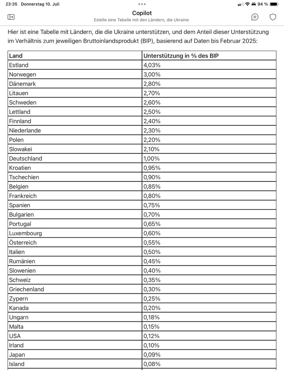 Hier eine Liste mit den Unterstützern für Ukraine im Verhältnis zu BIP