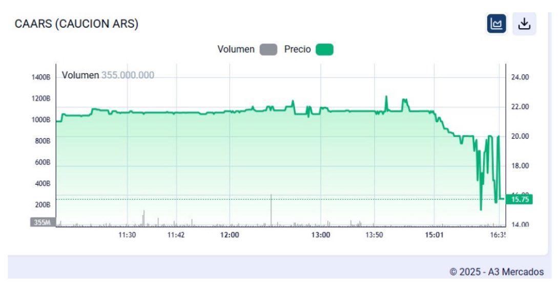 🚨🚨🚨 LA TASA CAUCIÓN SE DESPLOMÓ Y LAS LECAPS TREPARON: ¿QUÉ ESTÁ PASANDO?

🔹 El BCRA eliminó las LEFI, instrumento clave de absorción de pesos
🔹 Eso liberó más de $7 billones al sistema financiero
🔹 Los bancos pasaron de déficit de encajes a un superávit récord
🔹 Ese