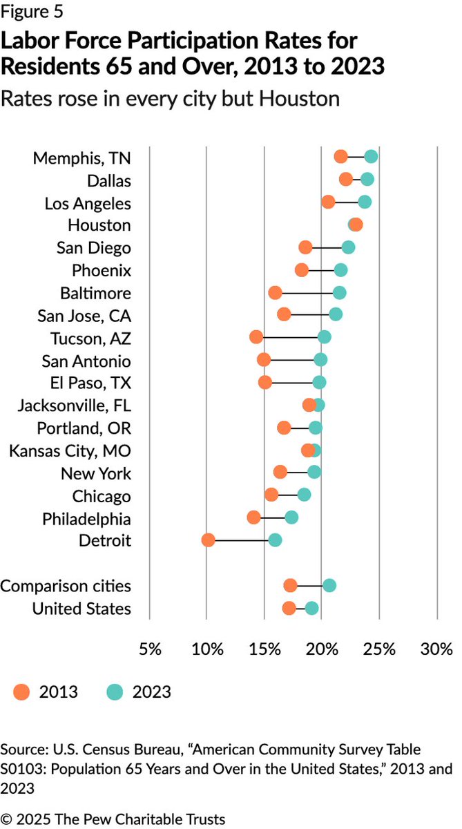 Retire by 65? For more and more Americans, that’s no longer the case. 

The % of Americans 65+ who work grew by 2 points, to 19.2% (2013–2023). 

In our hometown, Philadelphia, that growth was 3.3 pts.

More on older Philadelphians’ finances: pewtrsts.org/44pni8K