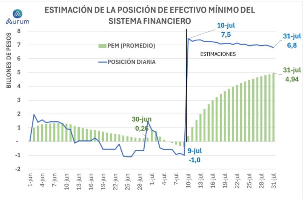 🔹 Como se osberva en el gráfico, los bancos están obligados a cumplir con una exigencia de encajes (porcentaje de los depósitos en pesos)

🔹 Este encaje se integra diariamente (línea azul) que como se ve fue negativa la mayor parte del mes, mostrando que los bancos estaban al