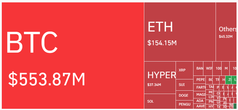 En las últimas 24 horas se han barrido del mercado 1B de dólares. 

Las liquidaciones enfocadas en todos los osos de Bitcoin, la zona de 112k a 117k ha sido una carnicería para los apalancados. 

Ahora falta ver si hacen el péndulo con los largos o quieren más sangre bajista.