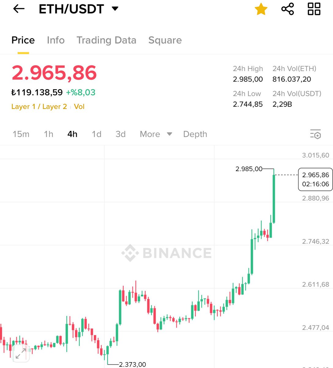Sen yükseleceksin ki biz yaşayalım.. 

Maaliyete son 72x 🫡

#Bitcoin #altcoins #ethereum