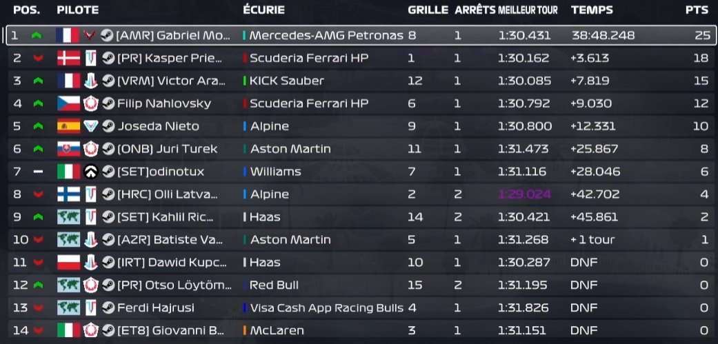 lebonpilote (@lebonpilote_) on Twitter photo PSGL F9 - Jeddah
Q: P8 - I was going to the pole but someone bothered me on my last lap π
R: P1 - Best pace, no mistakes, first PSGL win πͺ
<a href="/AMR_EsportsF1/">AMR Esports</a> PSGL F9 - Jeddah
Q: P8 - I was going to the pole but someone bothered me on my last lap π
R: P1 - Best pace, no mistakes, first PSGL win πͺ
<a href="/AMR_EsportsF1/">AMR Esports</a>