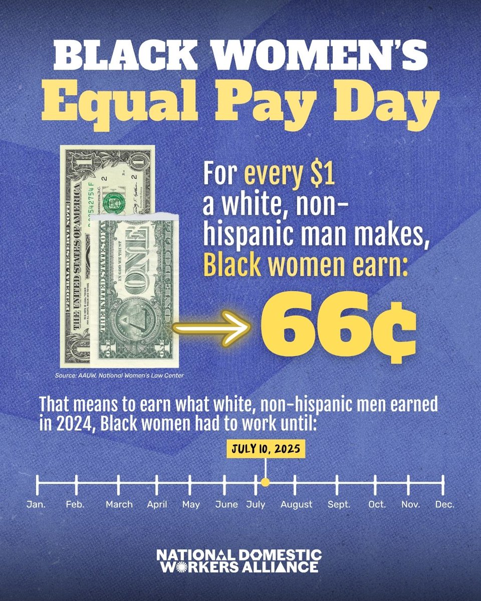 domesticworkers's tweet image. Today is #BlackWomensEqualPayDay.
Black women make just 66¢ for every $1 white men earn—and even less in care jobs.
They care for our kids, our homes, and our elders. It’s long past time they are paid what they deserve.