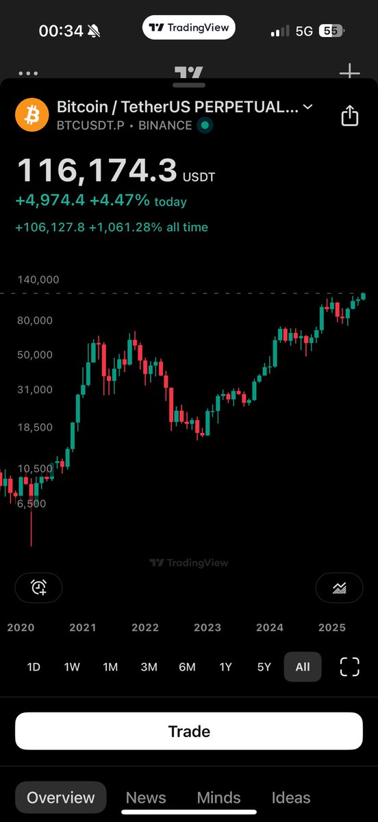 What a day😁

Congrats to everyone of you for your patience

Always pays off