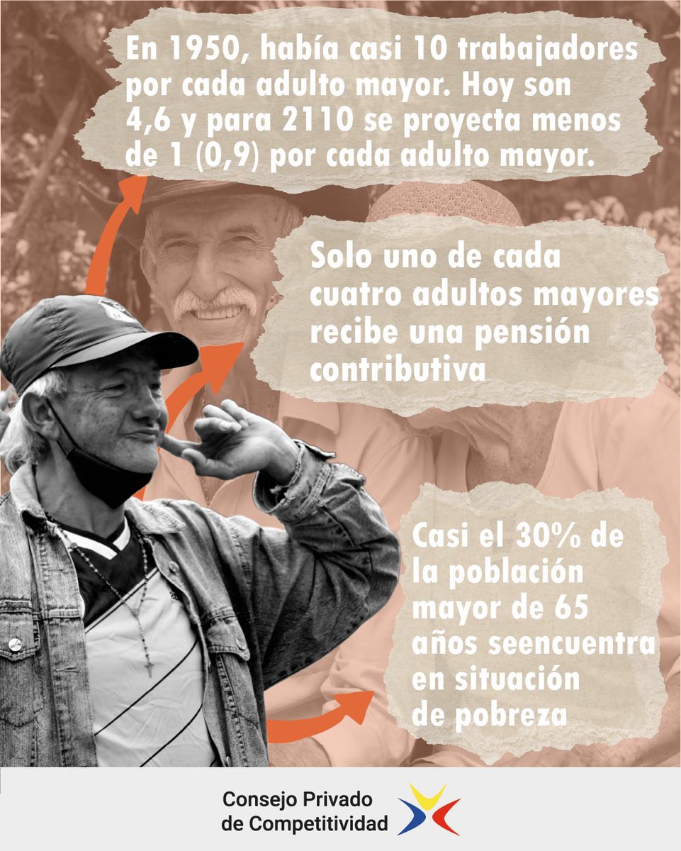 ¿Y si llegaras a los 65 sin ingresos estables? 😟

Hoy, solo el 24,4% de los adultos mayores en 🇨🇴 recibe pensión. El resto envejece sin respaldo.

El sistema pensional debe ser más incluyente y humano.
Se trata de cómo queremos envejecer. 👵🏽👴🏻