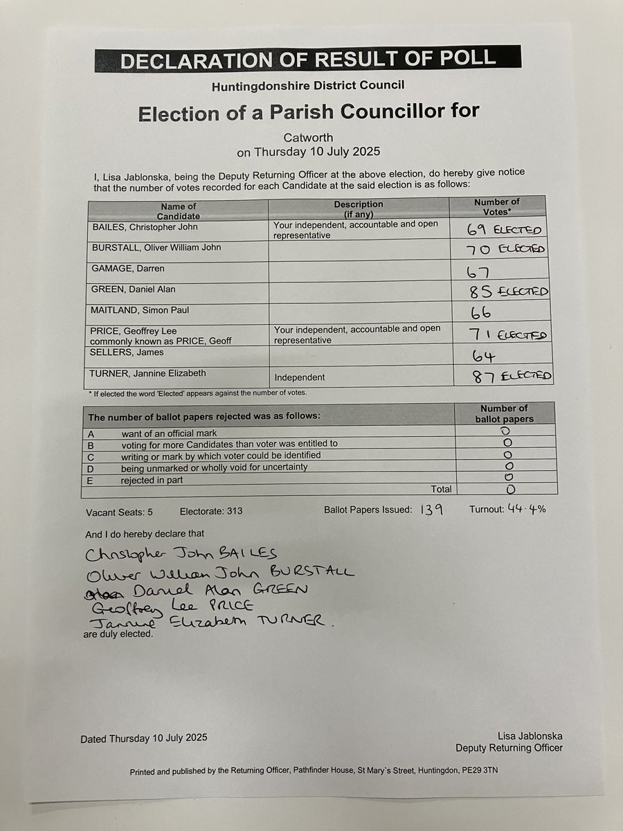 huntsdc's tweet image. Results of Catworth Parish Council By-Election held on 10 July 2025.