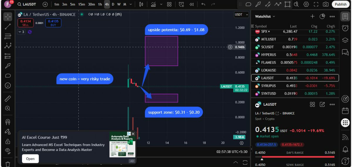 khazin121's tweet photo. 🚀 $LA (LATOKEN) Prediction: Currently at $0.4102
🔼 Upside potential: $0.69 – $1.08 📈
🔽 Support zone: $0.31 – $0.20 📉
#LA #LATOKEN #ExchangeToken #CryptoTrading #AltcoinWatch https://t.co/RQ5VMlDCKn
