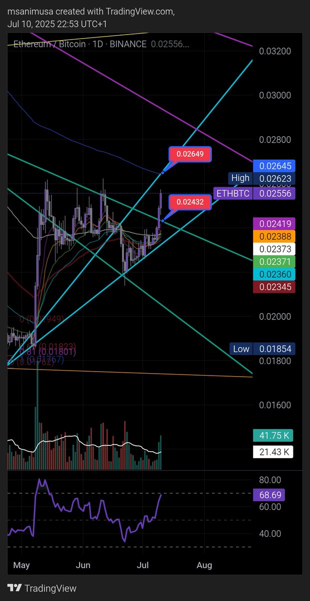 $ETH / $BTC

something to watch out for.