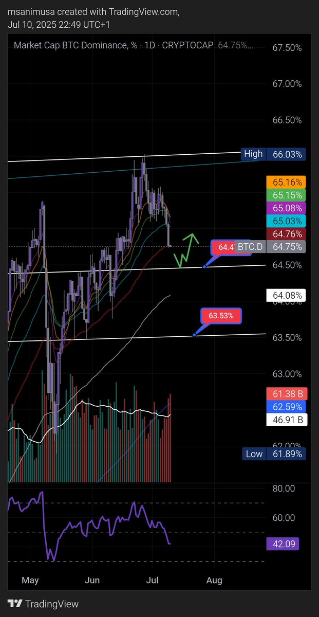 $BTC dominance well playing.

My eyes on 64.4.
