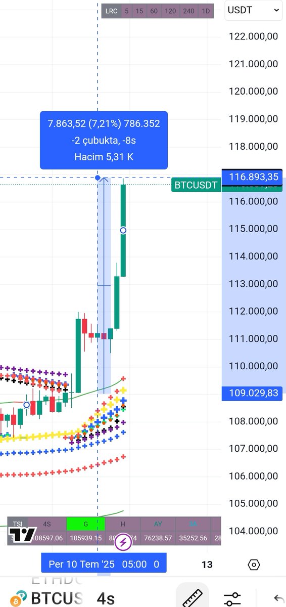 emrah_ulu_dag's tweet photo. Altin-btc kesismesinden bu yana, btc %7.2 yükselmiş. Altin da yerinde saymış. Halbuki btc satıp altin almışlar😂 sizce bunun 6. Kez böyle olmasi tesadüf mü 🤔 
unutmayin bu isin sonunda Altin btc'yi ezecek. Iste o zaman analiz tam yerini bulacak🤗 daha önümüzde bunun turuncu kesismesi olacak. Bu esnada tepki duzeltme hareketleri devam edecek.