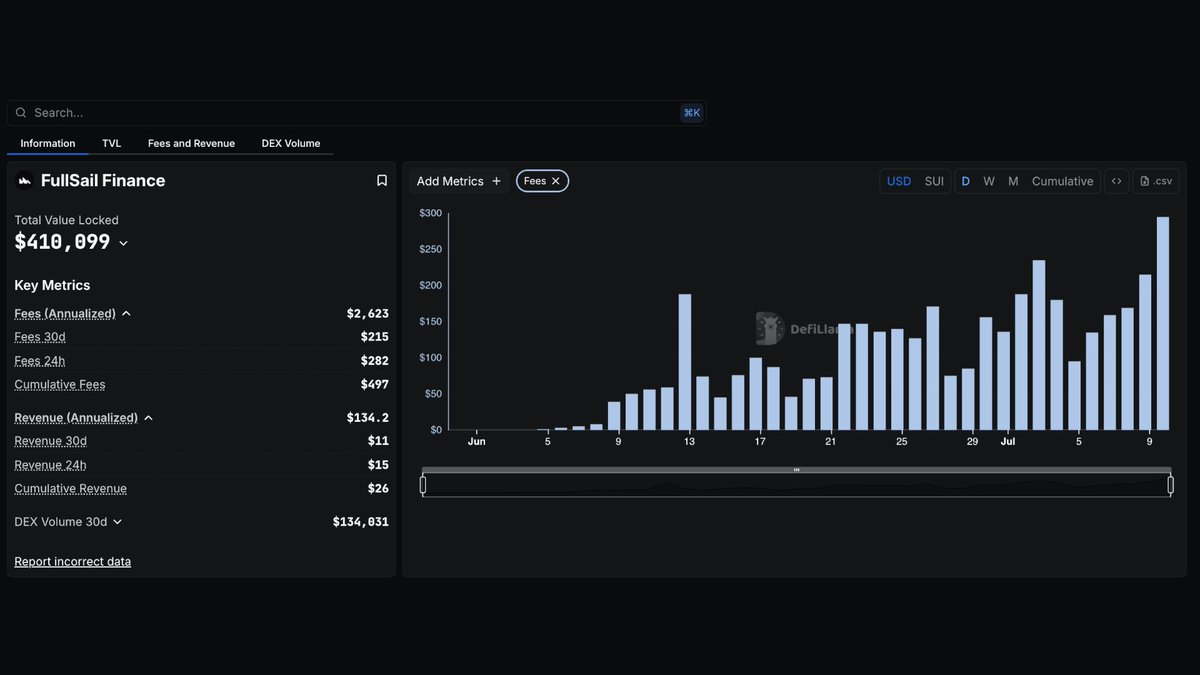 DefiLlama.com (@defillama) on Twitter photo Now tracking <a href="/FullSailFi/">Full Sail</a> on our Fees & Revenue Dashboard Now tracking <a href="/FullSailFi/">Full Sail</a> on our Fees & Revenue Dashboard