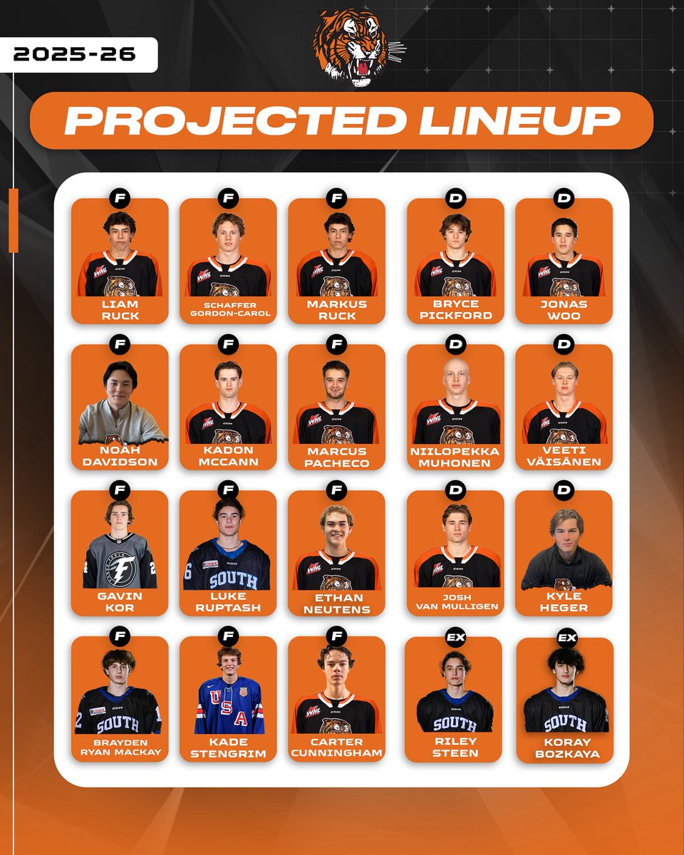 Despite the recent loss of top talent to the NCAA, the Medicine Hat Tigers are poised to contend again this season &amp; beyond thanks to a number of key signings this summer.

#️⃣1️⃣ - ‘08 WHL class rank
#️⃣5️⃣ - ‘07 WHL class rank 
#️⃣8️⃣ - ‘09 WHL class rank
#️⃣1️⃣0️⃣ - 06 WHL class rank