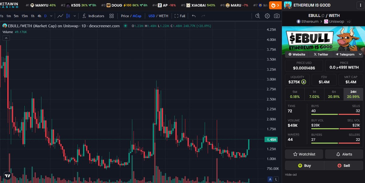 AntInfluence's tweet photo. Update - $EBULL
With $ETH hitting $2900 we see that #EBULL has hit $1.4M and is up 20% on the daily.
I think we can see a big parabola movement when #ETH finally goes crazy and the "BULL" narrative returns.
Not a guarantee since there's no team behind this anymore. Be careful. https://t.co/7C83rUux6q