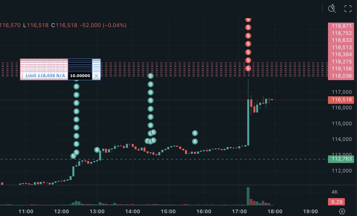 Keisan_Crypto's tweet image. When $BTC breaks out of a 7-month range where it taps ~$110k numerous times, and finally coils up just below it with fairly low OI, stocks at ATHs, CB premium, and the $BTC narrative never being stronger, you LONG the ATH break
Most profitable minute of my life. Perps account…