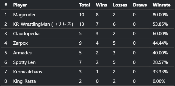 Melty_Games's tweet photo. MBTL video added (Locals/Offline). https://t.co/zEaF2CRvbe matches on 2025-07-05. Tags: Tournament, THE MIXUP 2025, Top 8. https://t.co/TyHxL28Ffj