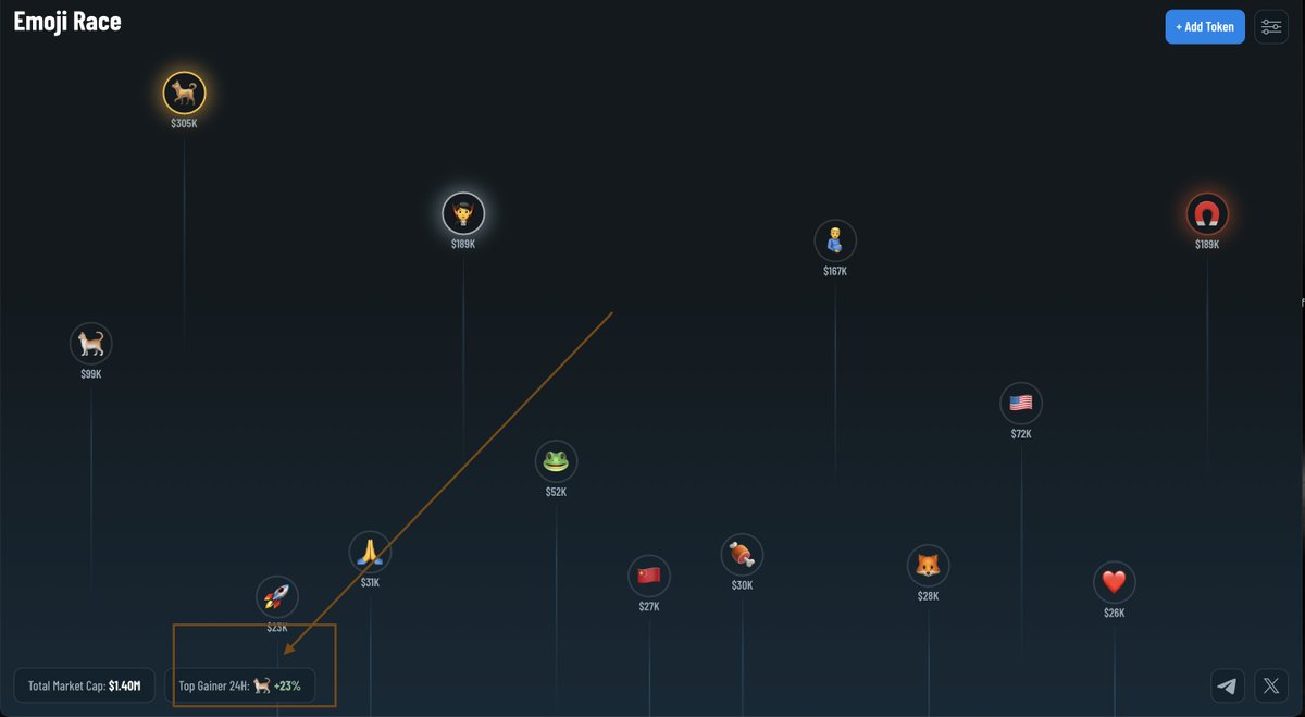 Cat Emoji $๐ (@catemojisolana) on Twitter photo $๐ is the top gainer in the entire #EmojiFi sector over the last 24 hours.
<a href="/emojiracedotfun/">Emoji Race ๐</a> $๐ is the top gainer in the entire #EmojiFi sector over the last 24 hours.
<a href="/emojiracedotfun/">Emoji Race ๐</a>
