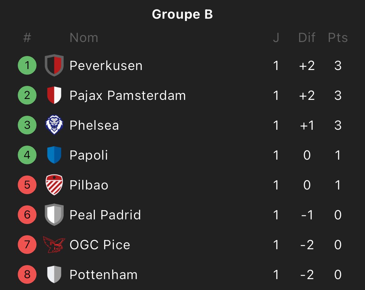 𝗢𝗙𝗙𝗜𝗖𝗜𝗘𝗟 ! ⚽️

Voici les classements des poules A et B suite à cette J1 ! 💫

Des surprises en bien et en mal, les équipes ayant mal commencés se reprendront t-ils lors de 6 autres journées ? 🤔