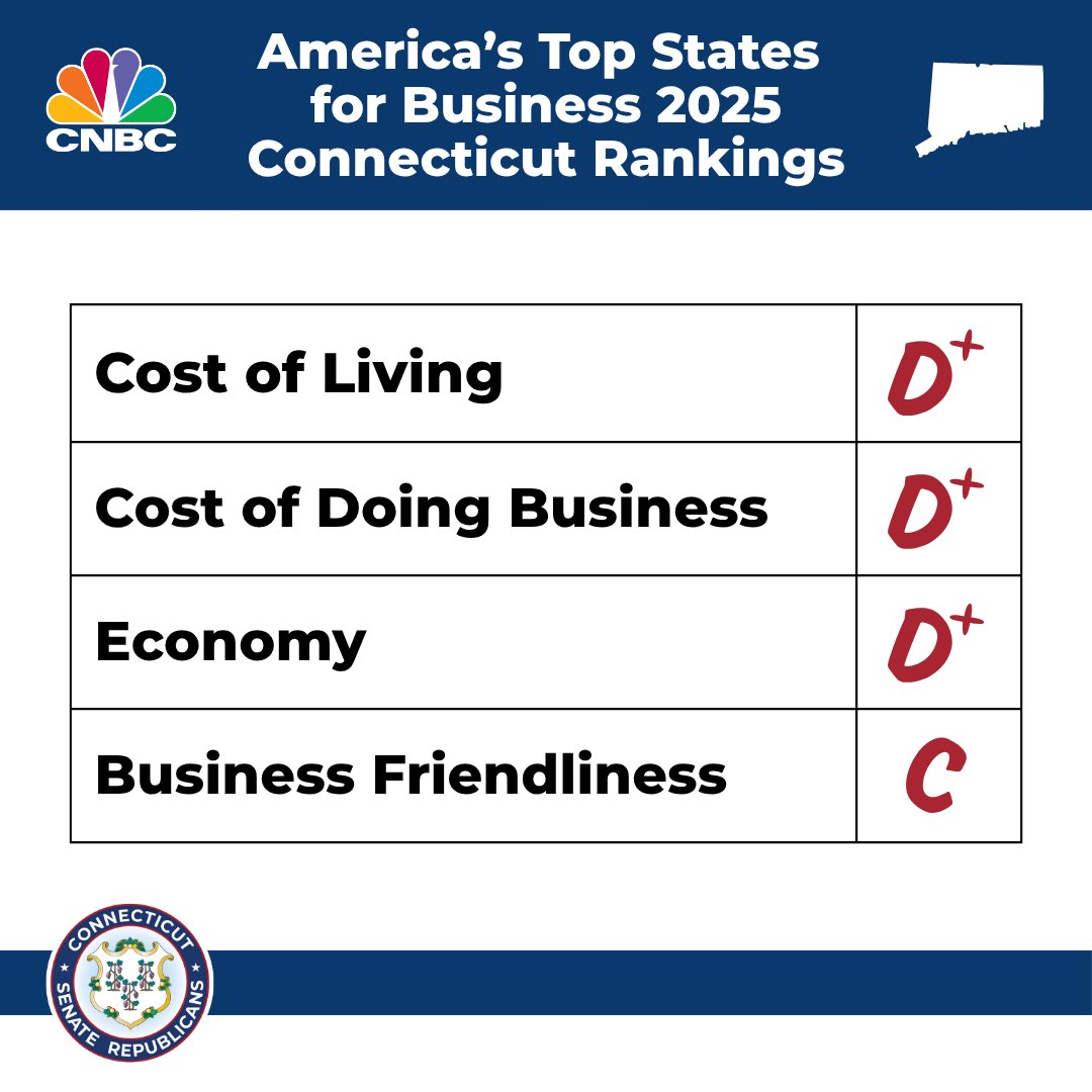 CTSenateGOP's tweet image. Connecticut earned many near-failing scores in CNBC’s latest ‘Top States for Business’ rankings.
The reason? Out-of-touch Democrat policies that punish job creators, raise taxes, and drive up the cost of doing business in our state.
While other states attract jobs and growth,…