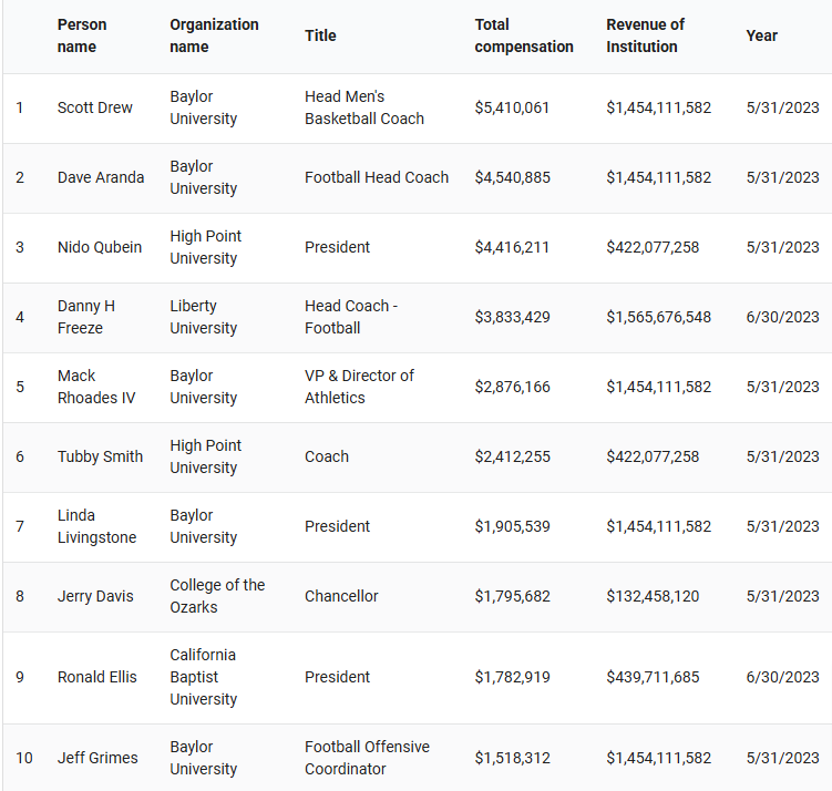 While Baylor University is in the news, let's consider how many of their staff are among the top 10 highest-paid Christian college and university executives.