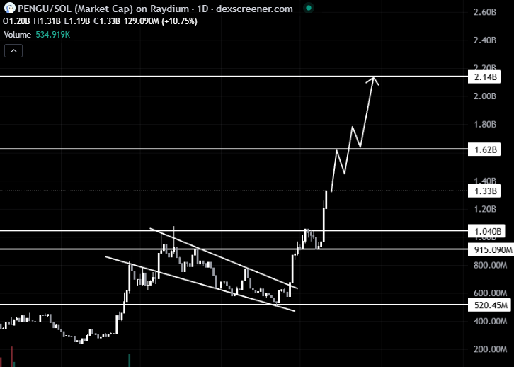 brvdy_eth's tweet photo. $PENGU

No resistance till 1.6bil. This can accelerate faster than you can react.

Penguin summer has commenced. 🐧 https://t.co/cpRfGZewDD