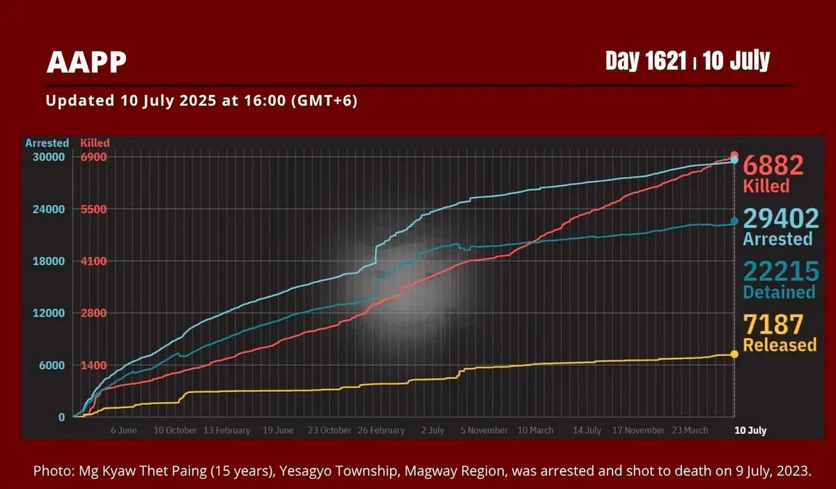 aapp_burma's tweet image. DAILY UPDATE 10/7/25 DAY 1621
6,882 killed (+8)
29,402 total arrested (+29)
22,215 still detained (+23)
Brief: aappb.org/?p=33323
Find data: coup.aappb.org/data-explorer