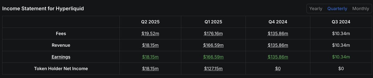 DefiLlama.com (@defillama) on Twitter photo Protocol pages on DefiLlama now feature income statements with quarterly Fees, Revenue, and Earnings.
Unlike in the past, many DeFi protocols now generate real revenue. As part of our goal to provide transparent onchain fundamentals, we are giving visibility to that revenue. Protocol pages on DefiLlama now feature income statements with quarterly Fees, Revenue, and Earnings.
Unlike in the past, many DeFi protocols now generate real revenue. As part of our goal to provide transparent onchain fundamentals, we are giving visibility to that revenue.