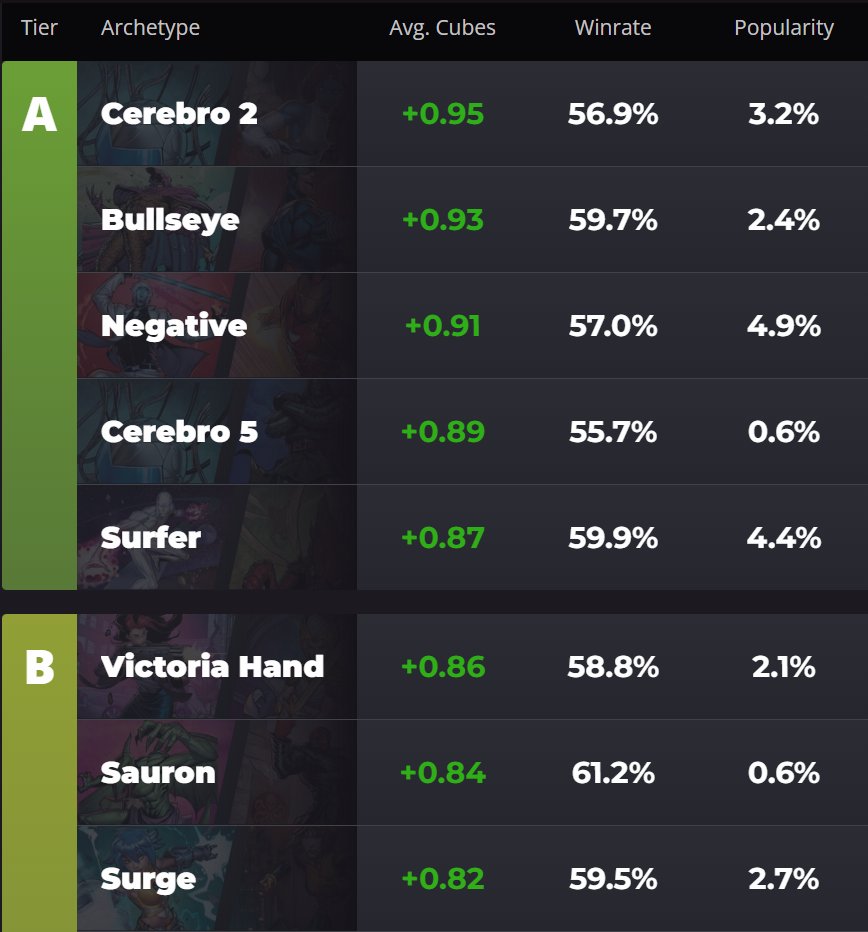 New Marvel SNAP season kicks off with the 8 best performing climbing decks all having a less than 5% play rate on the public tracker.

Most other card games can only dream of having formats as consistent diverse as SNAP.