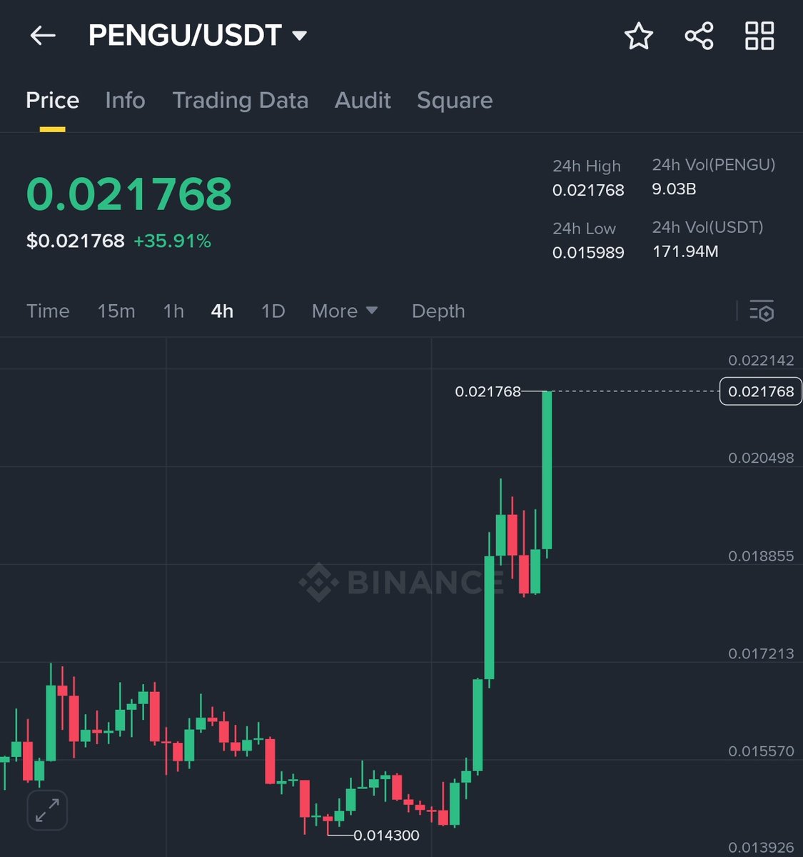 $PENGU 27% up 🔥

Like &amp; Retweet for next top gainers 👀