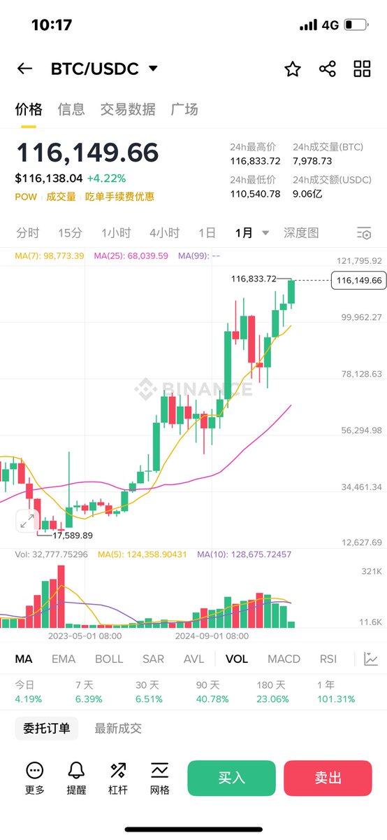 $BTC 这样拉？上月底分析到位吗？

如果今天市场不出现急跌，那么这个位置就是趋势延续的走法

后续需要关注的是日线级别2-3天是否出现急跌，如果回到箱体，这一波上涨就是针对某些巨鲸的清算行为，如果不出现，那么趋势延续

等待市场走出来，再做山寨的补涨，到处飞。。现在不会激进做单
#加密货币