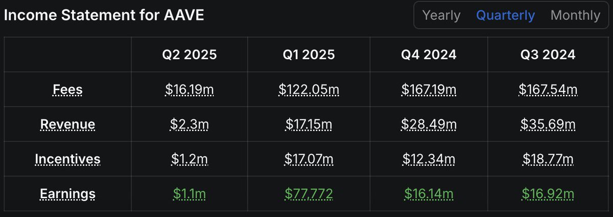 DefiLlama.com (@defillama) on Twitter photo Our protocol pages now feature token income statements.
These present information on the revenue a protocol is bringing in and what tokens need to be emitted to attract that revenue, in a format that finance professionals could understand. Our protocol pages now feature token income statements.
These present information on the revenue a protocol is bringing in and what tokens need to be emitted to attract that revenue, in a format that finance professionals could understand.